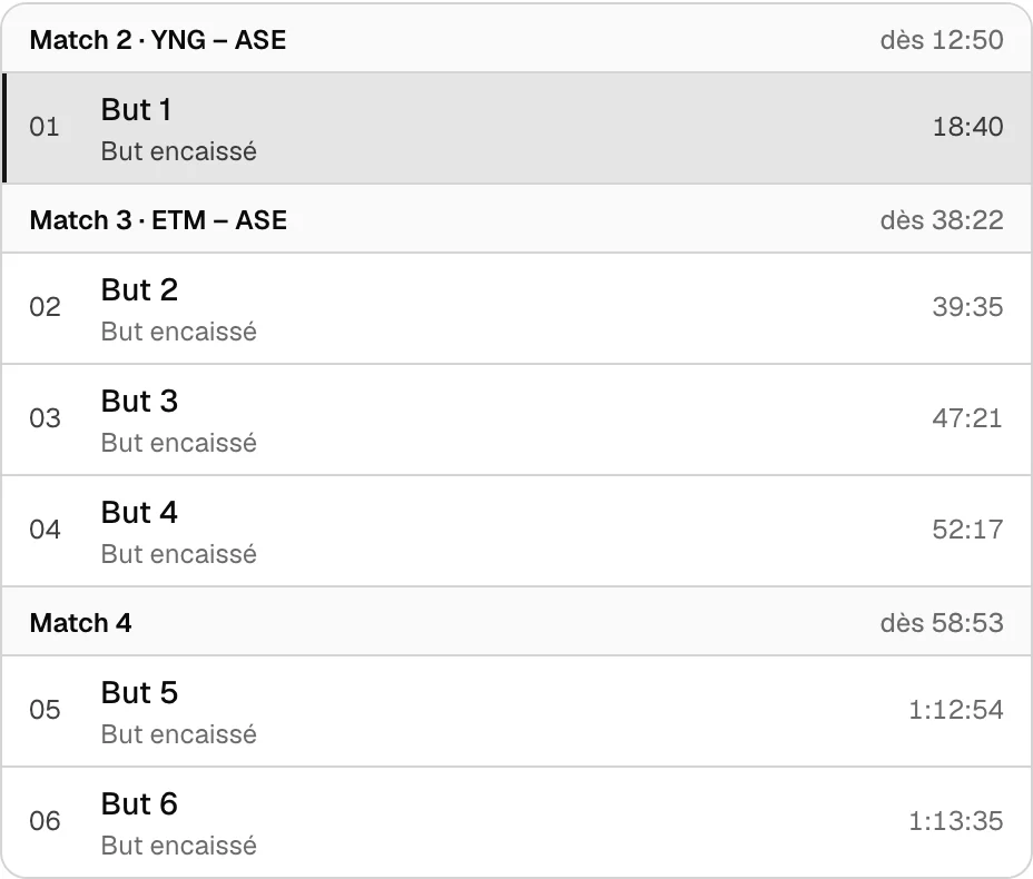 Liste réelle des six buts encaissés d’une soirée Club Pro de Youbs_, rangés par match, avec leur moment dans la rediffusion.