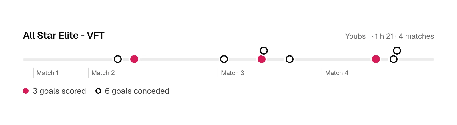 Real timeline of a Youbs_ Pro Clubs night in EA FC 27: 4 matches, 3 goals scored and 6 conceded.