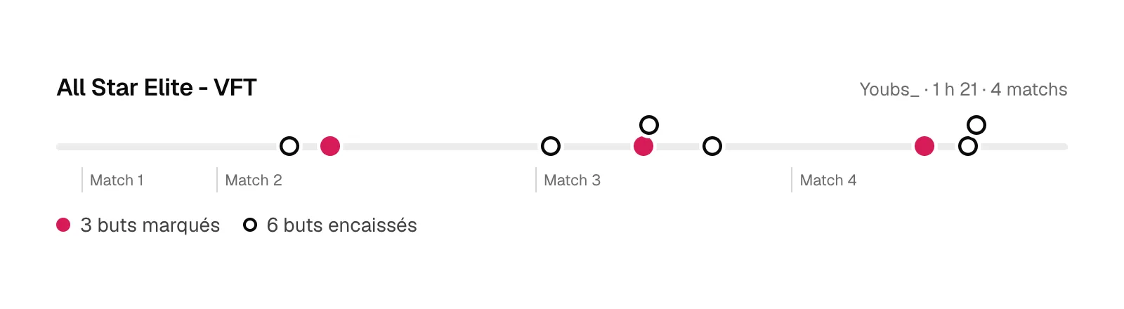 Frise réelle de la soirée : 4 matchs, 3 buts marqués et 6 encaissés.