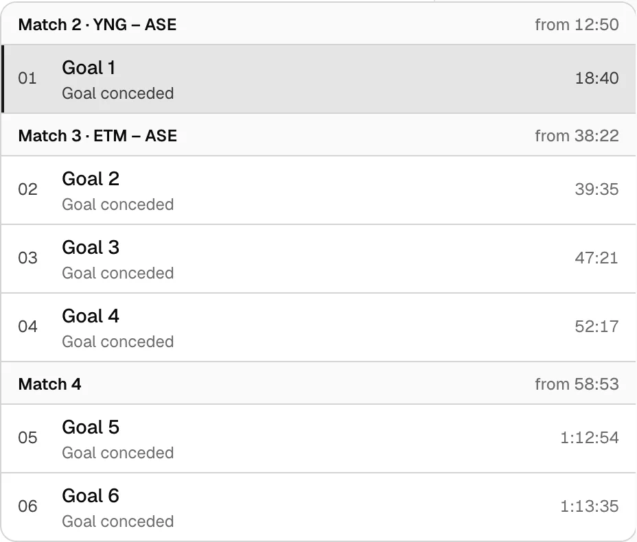 The real list of the six goals conceded in a Youbs_ night, grouped by match.