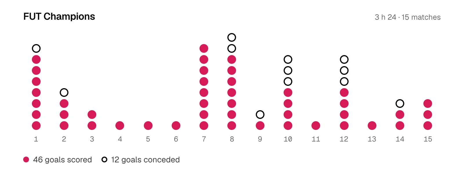 Goals per match in a real FUT Champions night: 15 matches, 46 goals scored and 12 conceded.