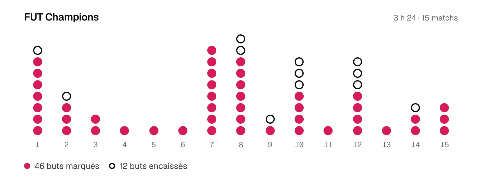 Buts par match d’une soirée FUT Champions réelle : 15 matchs, 46 buts marqués et 12 encaissés.
